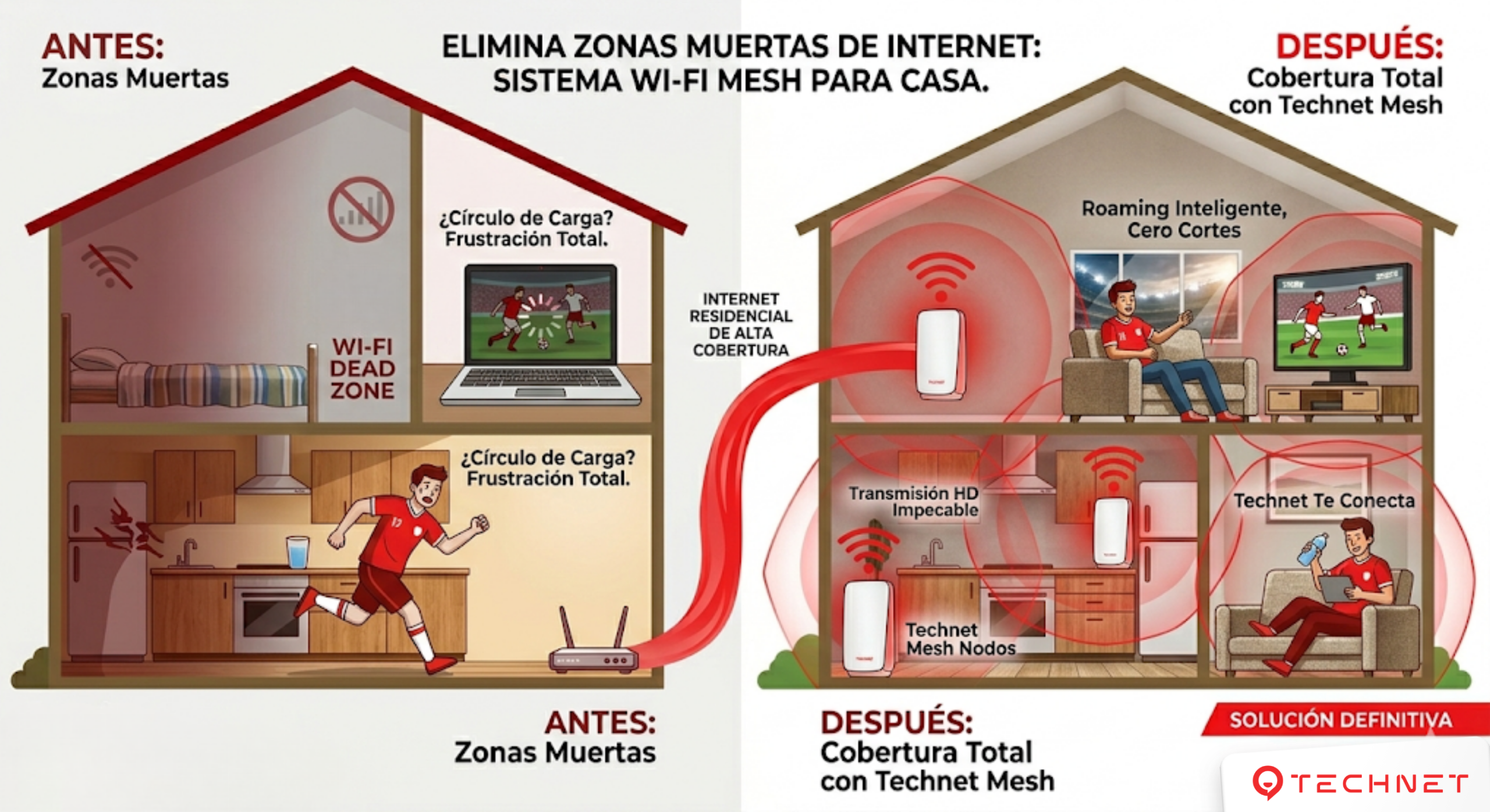Infografía comparativa de una casa de dos pisos que muestra el "Antes y Después" de instalar el sistema Wi-Fi Mesh de Technet. A la izquierda, se observan zonas muertas sin internet con pantallas congeladas. A la derecha, se muestra una cobertura total con ondas de red de color rojo brillante que conectan televisores y dispositivos sin interrupciones.